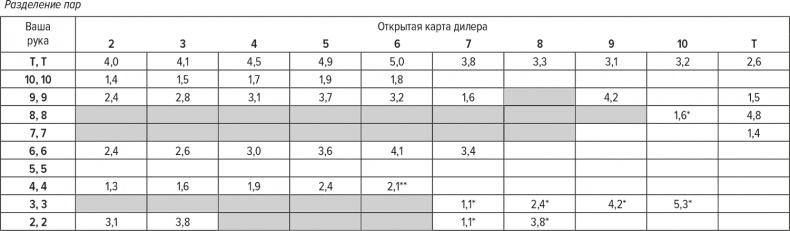 Иллюстрация к книге — Обыграй дилера. Победная стратегия игры в блэкджек [i_031.jpg]