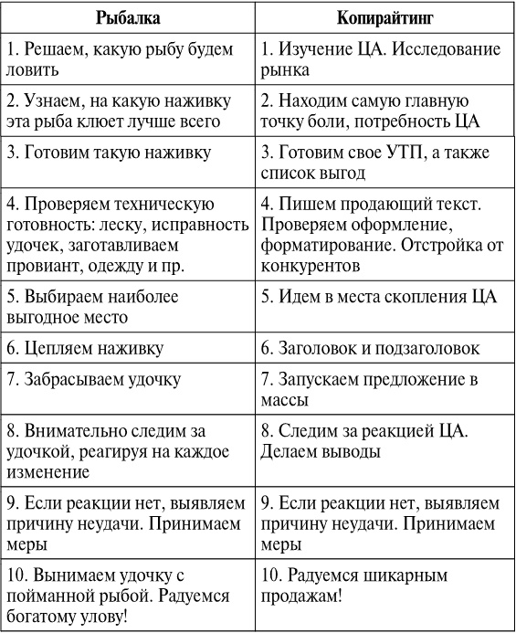 Иллюстрация к книге — Копирайтинг. Тексты, которые продаются  [i_017.jpg]