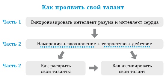 Иллюстрация к книге — Если вы неординарны: 4 шага, чтобы заявить о своем таланте  [i_003.jpg]