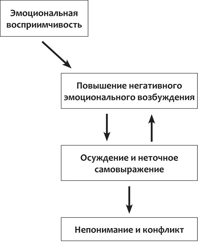Иллюстрация к книге — Конфликтная пара. Как найти мир, близость и научиться уважать партнера. Поведенческая терапия  [i_003.jpg]