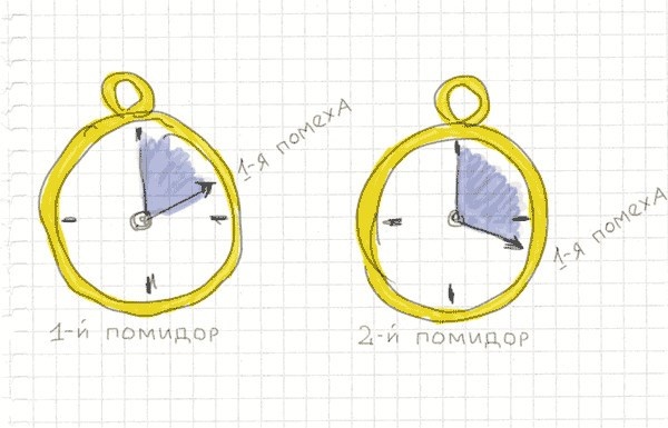 Иллюстрация к книге — Тайм-менеджмент по помидору. Как концентрироваться на одном деле хотя бы 25 минут  [image80.jpg]