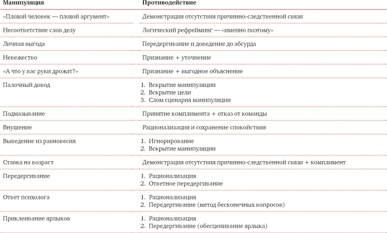 Иллюстрация к книге — Я манипулирую тобой. Методы противодействия скрытому влиянию [i_052.jpg]