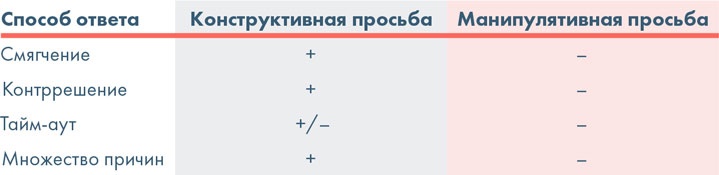 Иллюстрация к книге — Я манипулирую тобой. Методы противодействия скрытому влиянию [i_074.jpg]