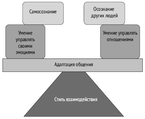 Иллюстрация к книге — Как ладить со всеми. Уверенность и харизма в общении с любым типом личности [i_006.jpg]