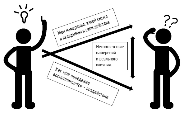 Иллюстрация к книге — Как ладить со всеми. Уверенность и харизма в общении с любым типом личности [i_155.jpg]
