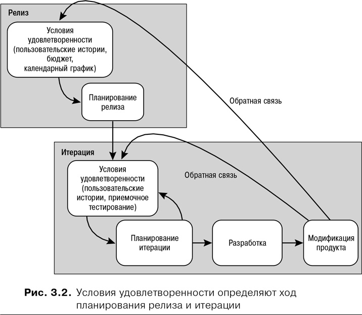 Иллюстрация к книге — Agile: Оценка и планирование проектов [i_007.jpg]