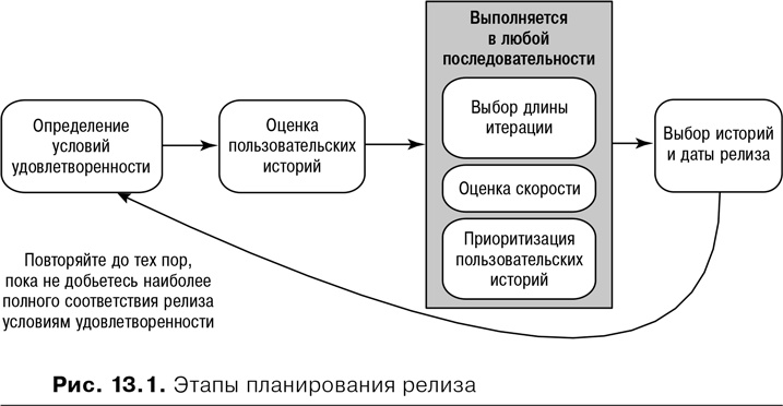 Иллюстрация к книге — Agile: Оценка и планирование проектов [i_041.jpg]