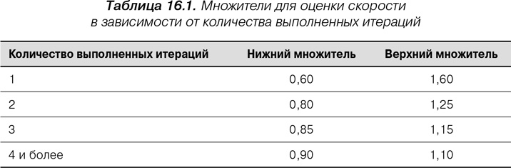 Иллюстрация к книге — Agile: Оценка и планирование проектов [i_055.jpg]