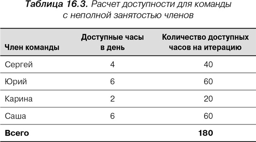 Иллюстрация к книге — Agile: Оценка и планирование проектов [i_057.jpg]
