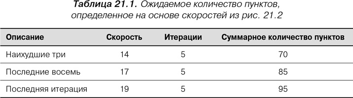 Иллюстрация к книге — Agile: Оценка и планирование проектов [i_080.jpg]