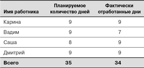 Иллюстрация к книге — Agile: Оценка и планирование проектов [i_082.jpg]