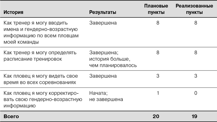 Иллюстрация к книге — Agile: Оценка и планирование проектов [i_086.jpg]
