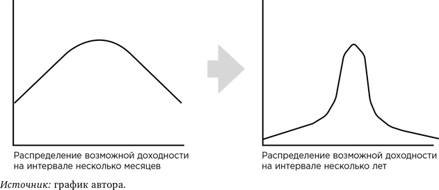 Иллюстрация к книге — Деньги без дураков. Почему инвестировать сложнее, чем кажется, и как это делать правильно [i_032.jpg]