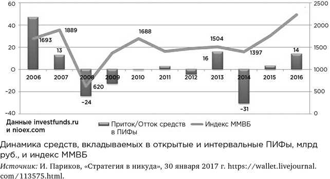 Иллюстрация к книге — Деньги без дураков. Почему инвестировать сложнее, чем кажется, и как это делать правильно [i_043.jpg]
