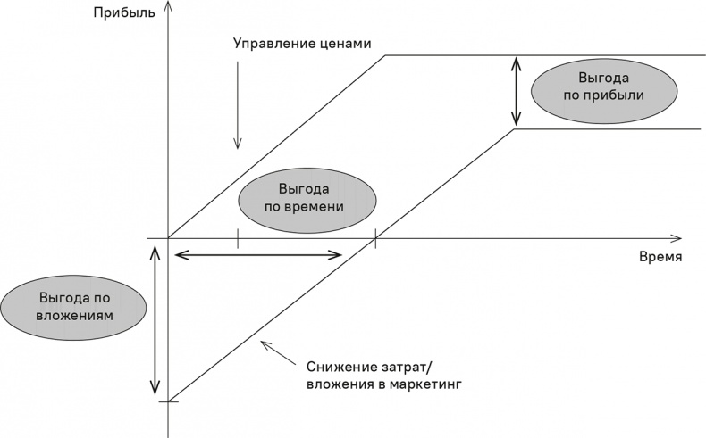 Иллюстрация к книге — Прайс-менеджмент [i_008.jpg]