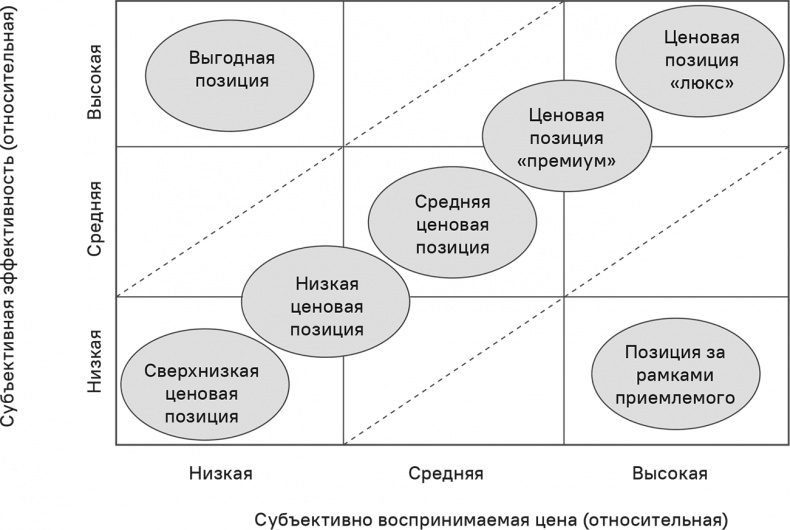 Иллюстрация к книге — Прайс-менеджмент [i_032.jpg]