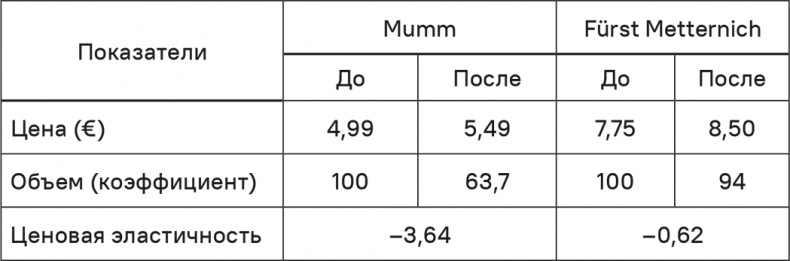 Иллюстрация к книге — Прайс-менеджмент [i_107.jpg]