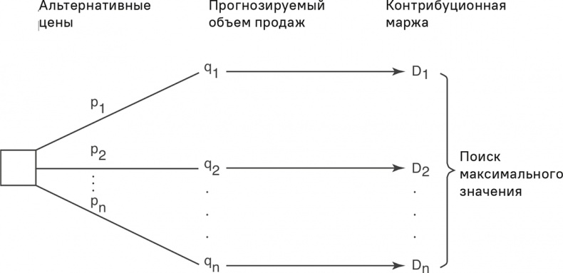 Иллюстрация к книге — Прайс-менеджмент [i_123.jpg]