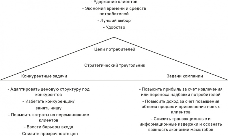 Иллюстрация к книге — Прайс-менеджмент [i_166.jpg]