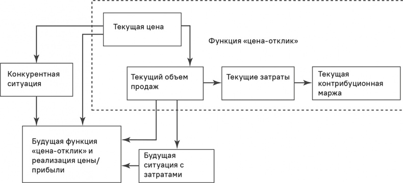 Иллюстрация к книге — Прайс-менеджмент [i_223.jpg]