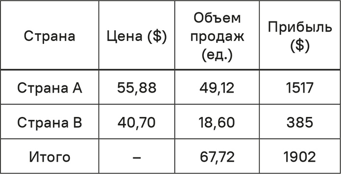 Иллюстрация к книге — Прайс-менеджмент [i_277.jpg]