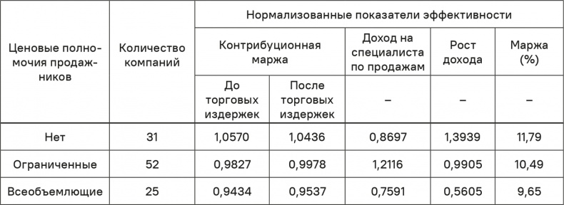 Иллюстрация к книге — Прайс-менеджмент [i_289.jpg]