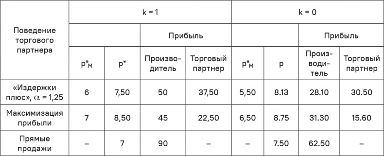 Иллюстрация к книге — Прайс-менеджмент [i_332.jpg]