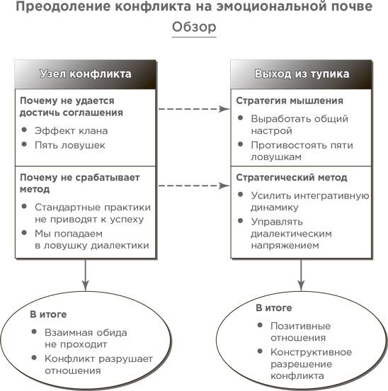 Иллюстрация к книге — На эмоциях: Как улаживать самые болезненные конфликты в семье и на работе [i_034.jpg]