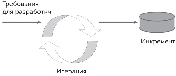 Иллюстрация к книге — Софт за 30 дней. Как Scrum делает невозможное возможным [i_005.jpg]