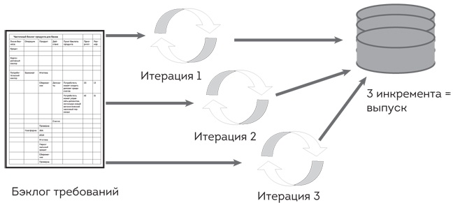 Иллюстрация к книге — Софт за 30 дней. Как Scrum делает невозможное возможным [i_006.jpg]