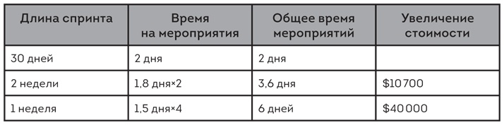 Иллюстрация к книге — Софт за 30 дней. Как Scrum делает невозможное возможным [i_015.jpg]