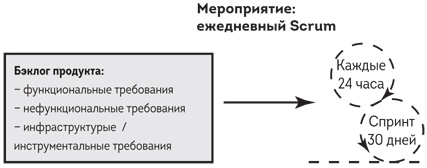 Иллюстрация к книге — Софт за 30 дней. Как Scrum делает невозможное возможным [i_037.jpg]