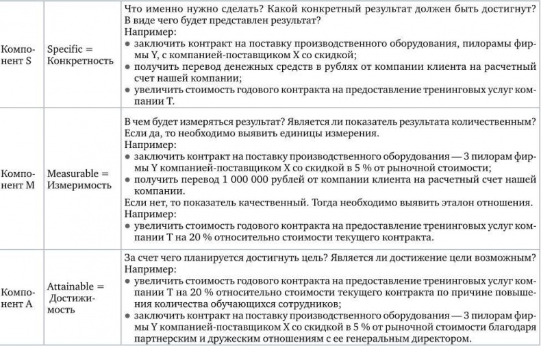 Иллюстрация к книге — Договаривайся, а не говори. Техники управляемых переговоров [i_002.jpg]