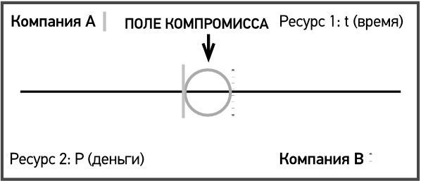 Иллюстрация к книге — Договаривайся, а не говори. Техники управляемых переговоров [i_014.jpg]