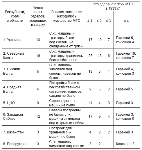 Иллюстрация к книге — Политотделы МТС в 1933–1934 гг. [i_005.jpg]