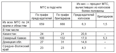 Иллюстрация к книге — Политотделы МТС в 1933–1934 гг. [i_009.jpg]