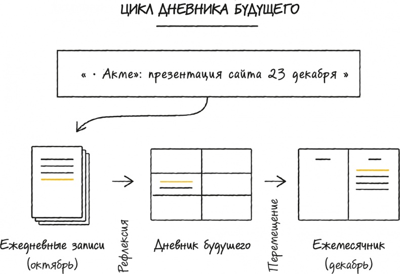 Иллюстрация к книге — Bullet Journal метод [i_023.jpg]