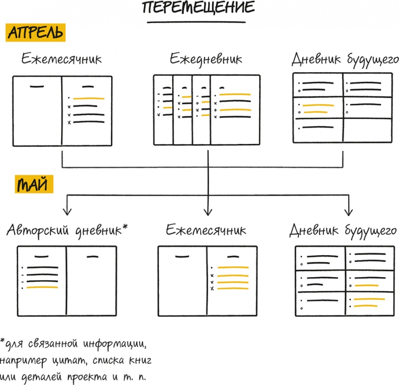 Иллюстрация к книге — Bullet Journal метод [i_029.jpg]