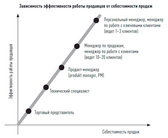 Иллюстрация к книге — Управление продажами [i_001.jpg]