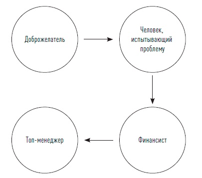 Иллюстрация к книге — Управление продажами [i_033.jpg]