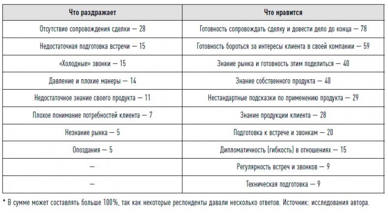 Иллюстрация к книге — Управление продажами [i_035.jpg]