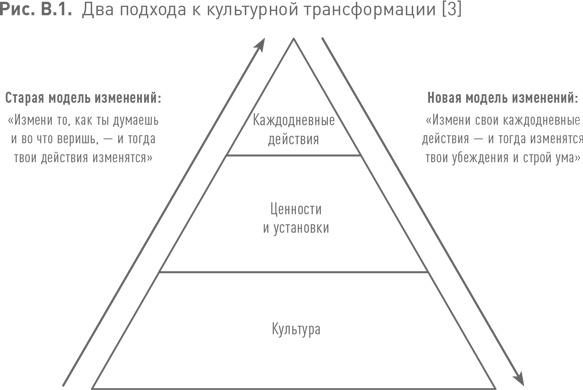 Иллюстрация к книге — Практики регулярного менеджмента [i_002.jpg]