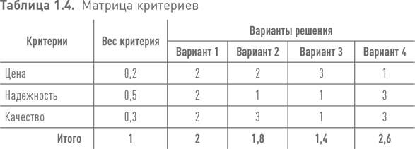 Иллюстрация к книге — Практики регулярного менеджмента [i_029.jpg]