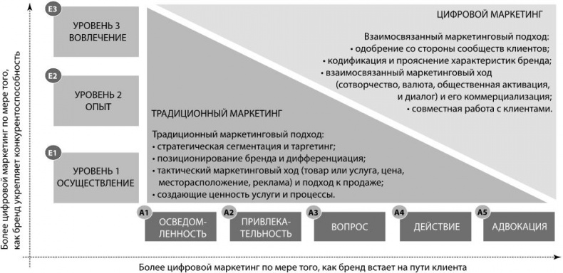 Маркетинг 4.0. Разворот от традиционного к цифровому. Технологии продвижения в интернете