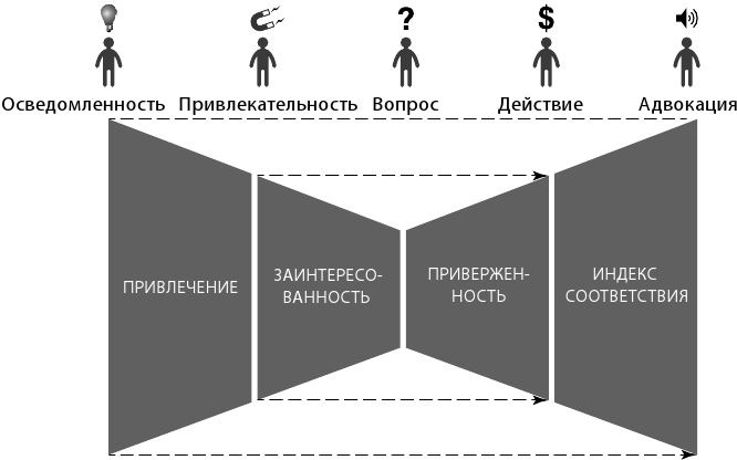 Маркетинг 4.0. Разворот от традиционного к цифровому. Технологии продвижения в интернете