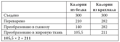 Умные калории: как больше есть, меньше тренироваться, похудеть и жить лучше