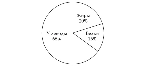 Умные калории: как больше есть, меньше тренироваться, похудеть и жить лучше
