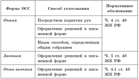 Иллюстрация к книге — Общее собрание собственников помещений в многоквартирном доме  [i_003.jpg]