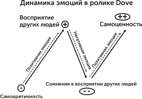 Иллюстрация к книге — Сториномика. Маркетинг, основанный на историях, в пострекламном мире [i_015.jpg]