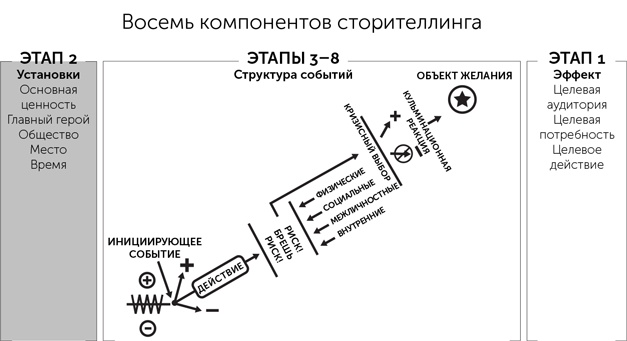 Иллюстрация к книге — Сториномика. Маркетинг, основанный на историях, в пострекламном мире [i_018.jpg]